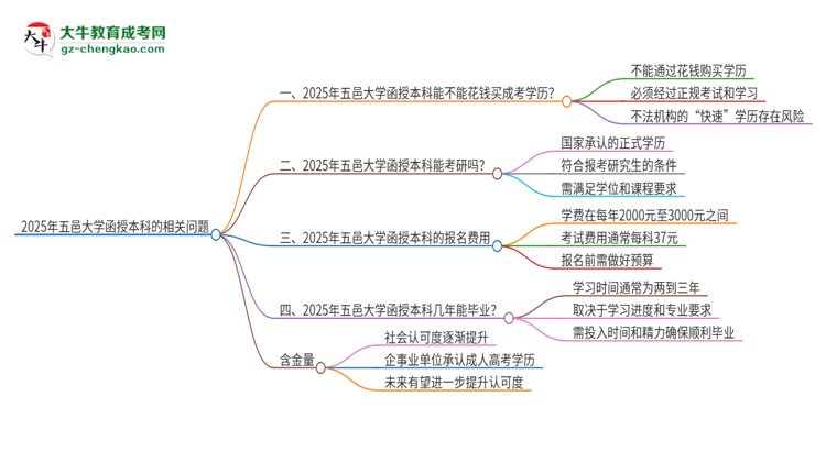 2025年五邑大學函授本科學歷能花錢買到嗎？思維導圖