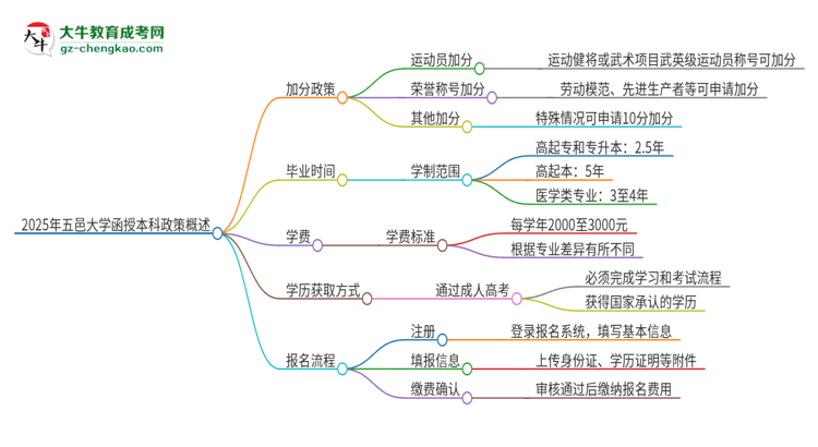 2025年五邑大學函授本科有什么政策能加分？思維導圖