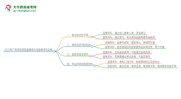 【圖解】2025年廣東東軟學(xué)院函授本科和自考有什么區(qū)別？