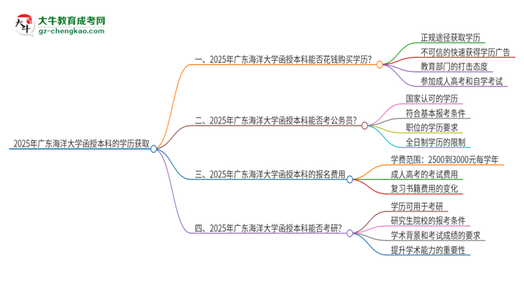 2025年廣東海洋大學(xué)函授本科學(xué)歷能花錢買到嗎？思維導(dǎo)圖