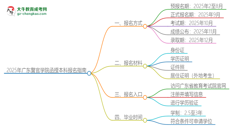 2025年廣東警官學(xué)院函授本科怎么報(bào)名？思維導(dǎo)圖