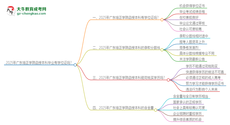 2025年廣東培正學院函授本科畢業(yè)有學位證可以拿嗎？思維導圖