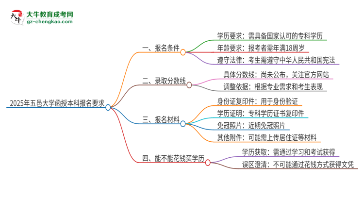 2025年五邑大學(xué)的函授本科報(bào)名有什么要求？思維導(dǎo)圖