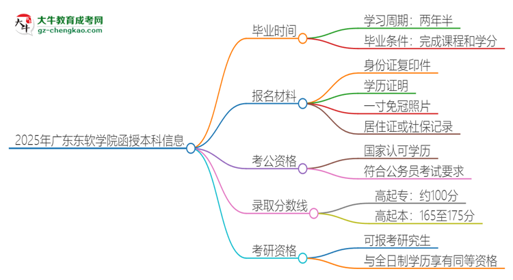 2025年廣東東軟學(xué)院函授本科多久能拿證？思維導(dǎo)圖