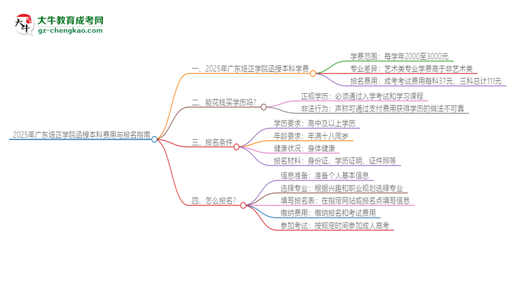 2025年廣東培正學(xué)院函授本科學(xué)費(fèi)要多少？思維導(dǎo)圖