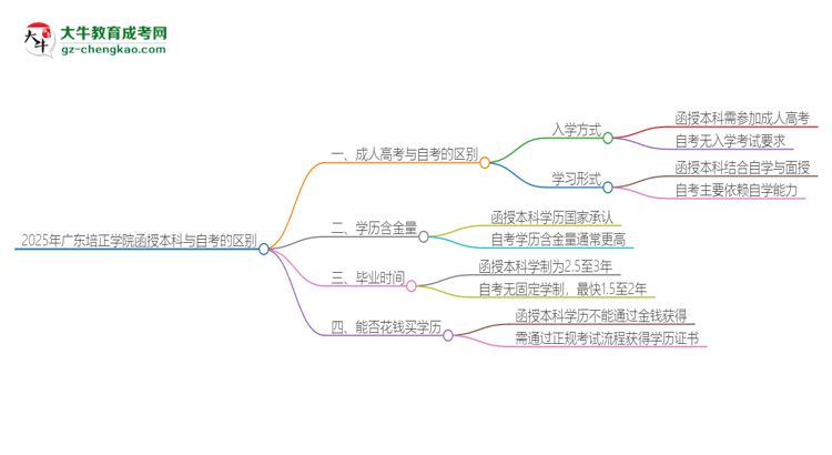 2025年廣東培正學院函授本科和自考有什么區(qū)別？思維導圖