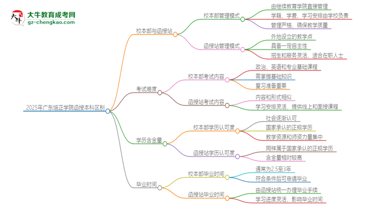 2025年廣東培正學(xué)院函授本科校本部和函授站有哪些區(qū)別思維導(dǎo)圖