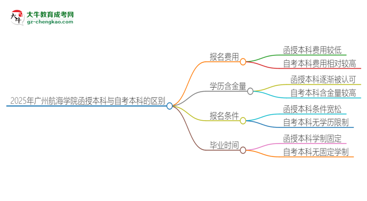 【圖解】2025年廣州航海學(xué)院函授本科和自考有什么區(qū)別？