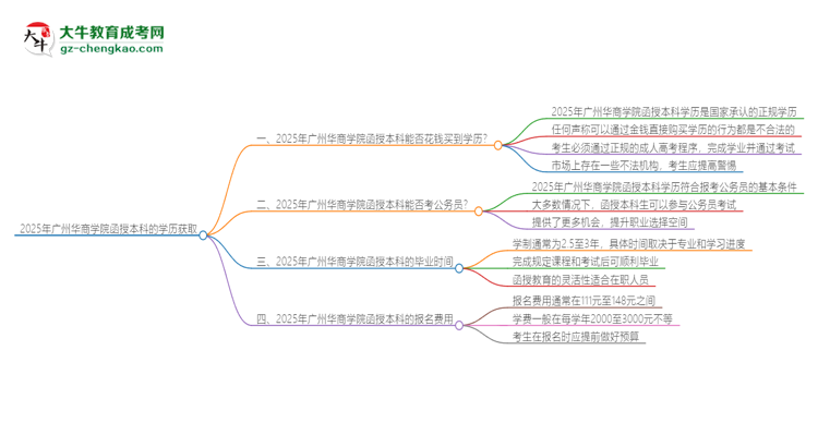 2025年廣州華商學(xué)院函授本科學(xué)歷能花錢買到嗎？思維導(dǎo)圖