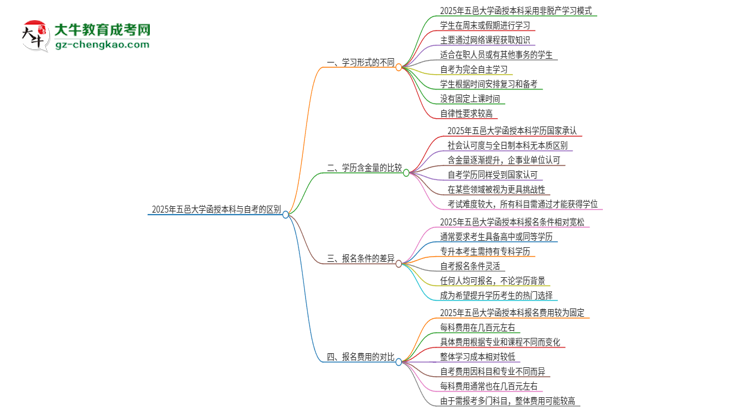 2025年五邑大學(xué)函授本科和自考有什么區(qū)別？思維導(dǎo)圖