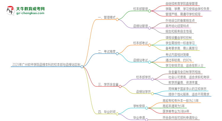 2025年廣州軟件學院函授本科校本部和函授站有哪些區(qū)別思維導圖