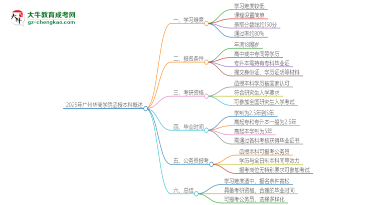 2025年廣州華商學(xué)院函授本科的難度怎么樣？思維導(dǎo)圖