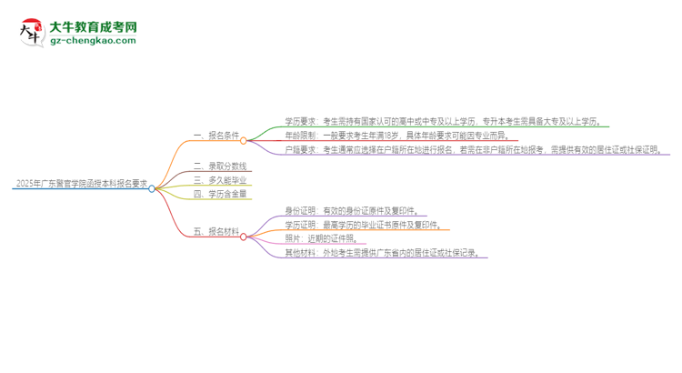 2025年廣東警官學院的函授本科報名有什么要求？思維導圖