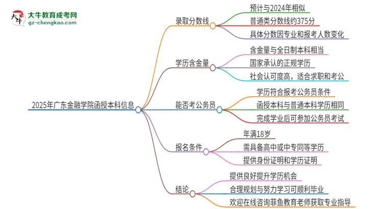 2025年廣東金融學(xué)院函授本科考多少分可以上？思維導(dǎo)圖