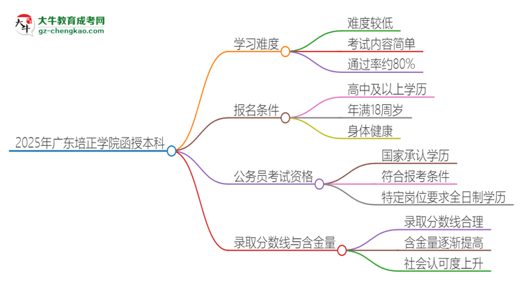 2025年廣東培正學院函授本科的難度怎么樣？思維導圖