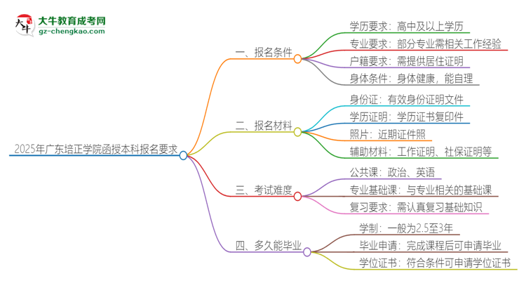 2025年廣東培正學(xué)院的函授本科報(bào)名有什么要求？思維導(dǎo)圖