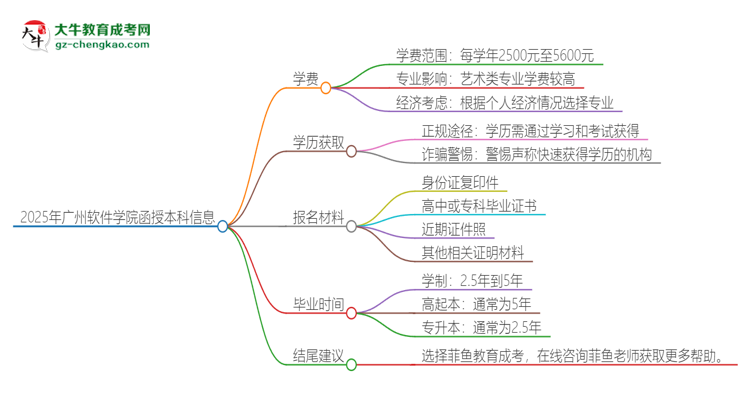 2025年廣州軟件學(xué)院函授本科學(xué)費要多少？思維導(dǎo)圖