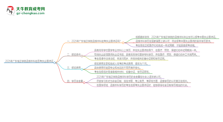 2025年廣東培正學(xué)院函授本科學(xué)歷能考執(zhí)業(yè)醫(yī)師證嗎？思維導(dǎo)圖