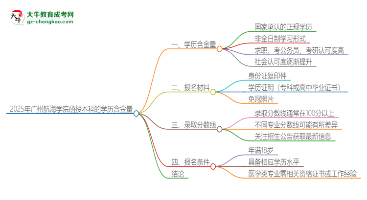 「圖文」2025年廣州航海學(xué)院函授本科的學(xué)歷是有含金量的嗎？