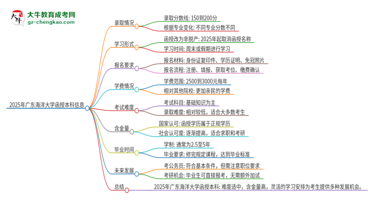 2025年廣東海洋大學(xué)函授本科的難度怎么樣？思維導(dǎo)圖