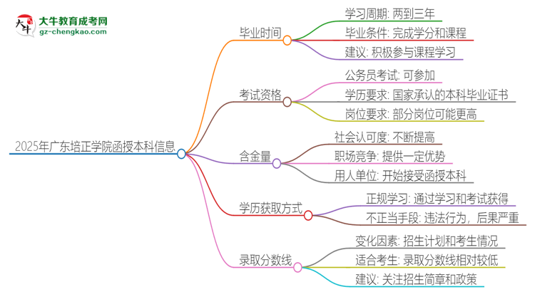 2025年廣東培正學院函授本科多久能拿證？思維導圖