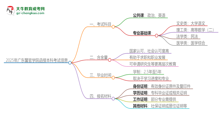 2025年廣東警官學(xué)院函授本科考試要考幾科？思維導(dǎo)圖