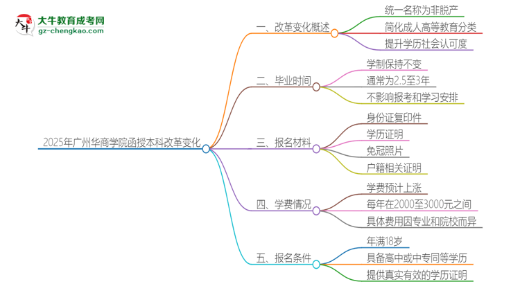 2025年廣州華商學(xué)院函授本科改革有哪些變化？思維導(dǎo)圖