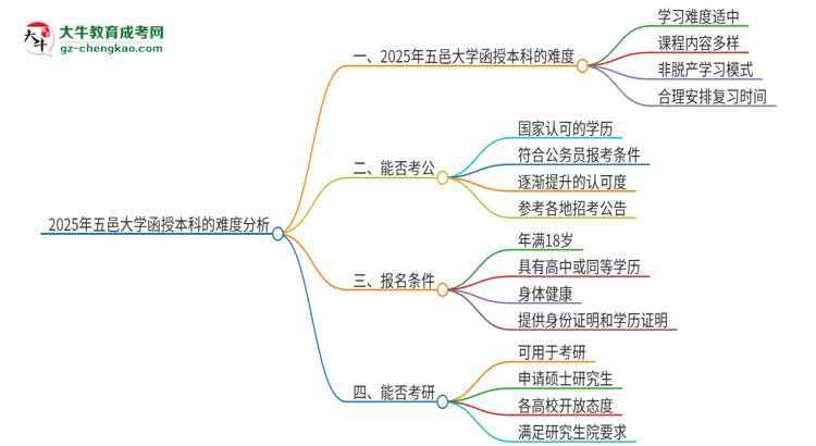 2025年五邑大學(xué)函授本科的難度怎么樣？思維導(dǎo)圖