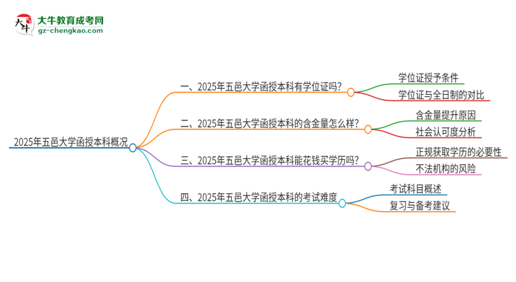 2025年五邑大學函授本科畢業(yè)有學位證可以拿嗎？思維導圖