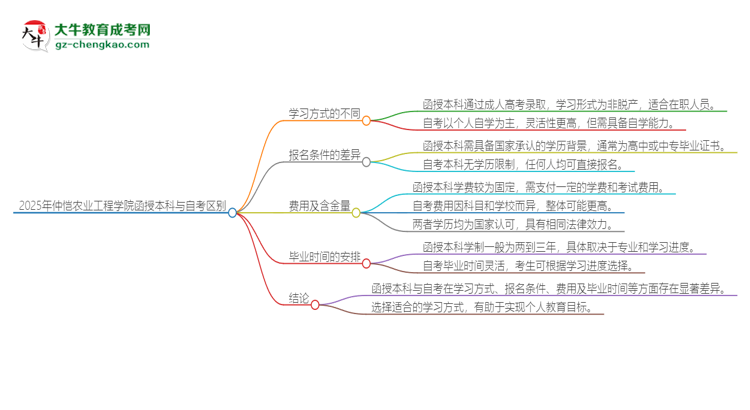 2025年仲愷農(nóng)業(yè)工程學(xué)院函授本科和自考有什么區(qū)別？思維導(dǎo)圖