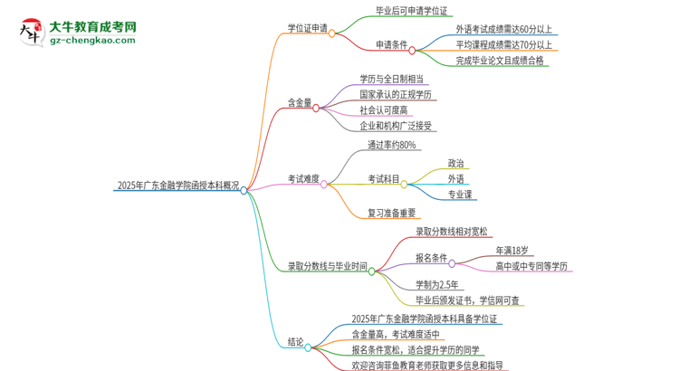 2025年廣東金融學院函授本科畢業(yè)有學位證可以拿嗎？思維導圖