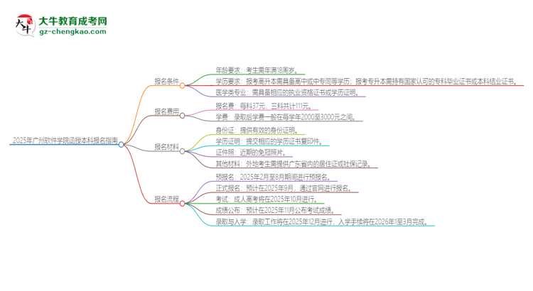 2025年廣州軟件學(xué)院函授本科怎么報(bào)名？思維導(dǎo)圖