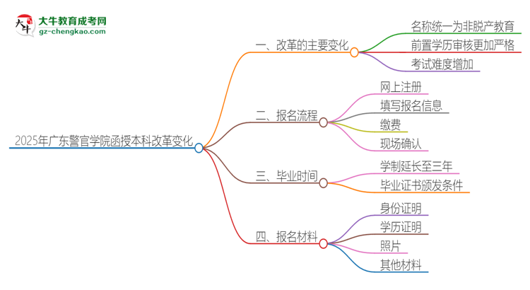 2025年廣東警官學(xué)院函授本科改革有哪些變化？思維導(dǎo)圖