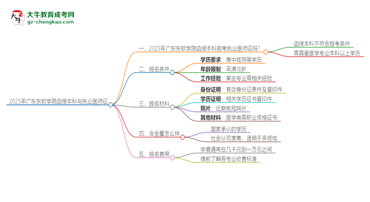 「圖文」2025年廣東東軟學(xué)院函授本科學(xué)歷能考執(zhí)業(yè)醫(yī)師證嗎？