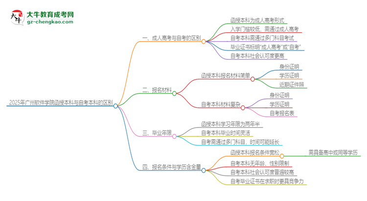 2025年廣州軟件學院函授本科和自考有什么區(qū)別？思維導圖