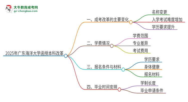 2025年廣東海洋大學函授本科改革有哪些變化？思維導圖