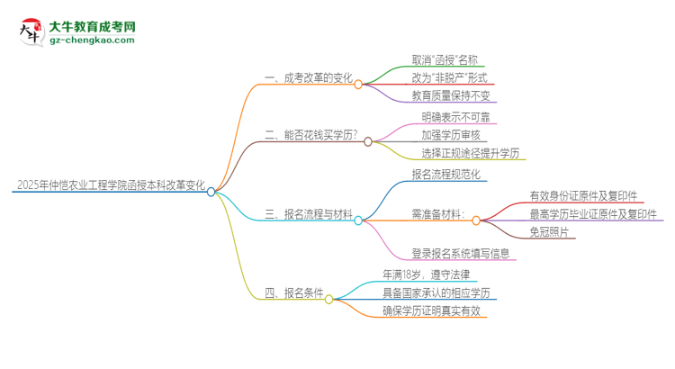 2025年仲愷農(nóng)業(yè)工程學(xué)院函授本科改革有哪些變化？思維導(dǎo)圖