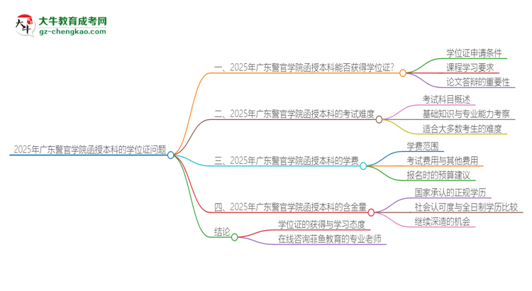 2025年廣東警官學院函授本科畢業(yè)有學位證可以拿嗎？思維導圖