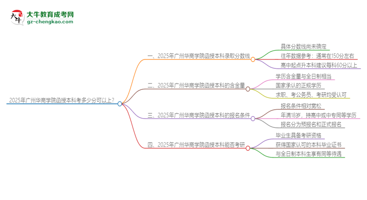 「圖文」2025年廣州華商學(xué)院函授本科考多少分可以上？