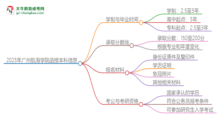 「圖文」2025年廣州航海學(xué)院函授本科多久能拿證？