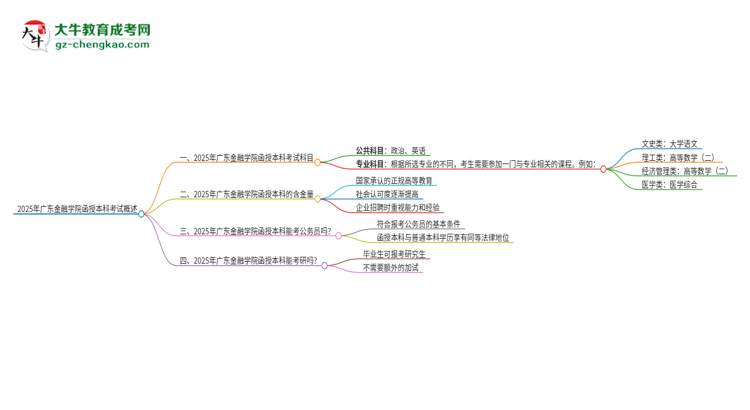 2025年廣東金融學(xué)院函授本科考試要考幾科？思維導(dǎo)圖