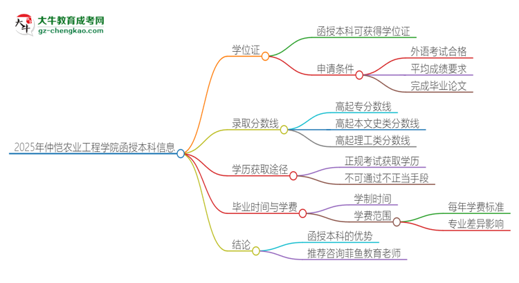 「圖文」2025年仲愷農(nóng)業(yè)工程學(xué)院函授本科畢業(yè)有學(xué)位證可以拿嗎？