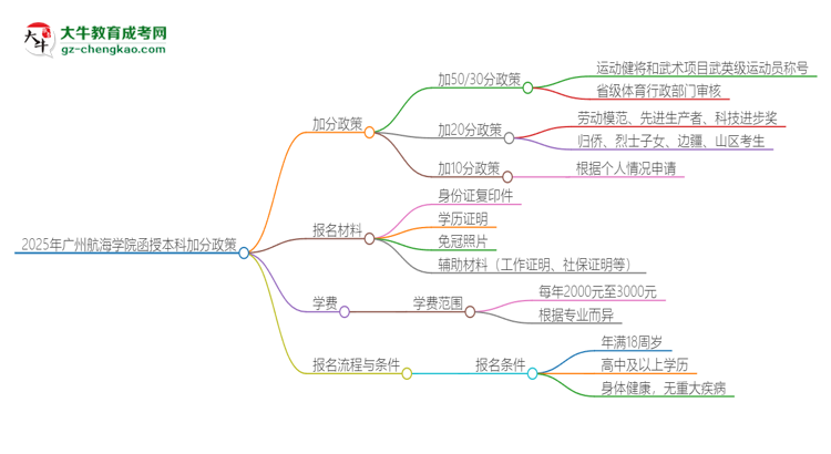 2025年廣州航海學院函授本科有什么政策能加分？思維導圖