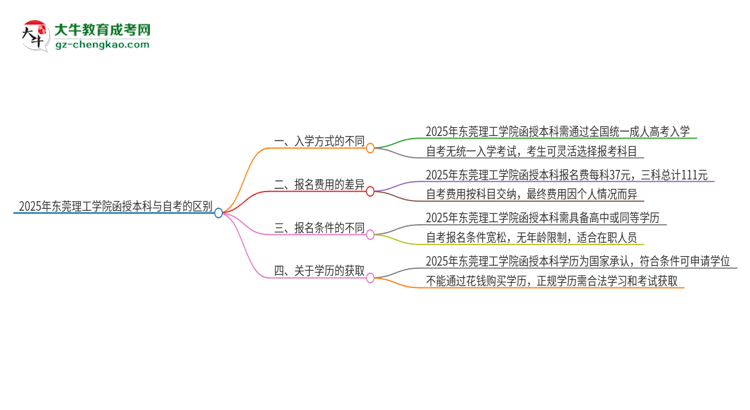 2025年東莞理工學(xué)院函授本科和自考有什么區(qū)別？思維導(dǎo)圖