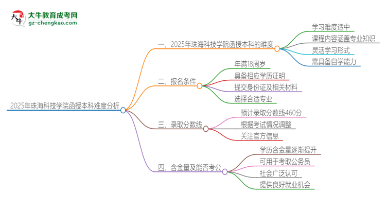 2025年珠?？萍紝W(xué)院函授本科的難度怎么樣？思維導(dǎo)圖