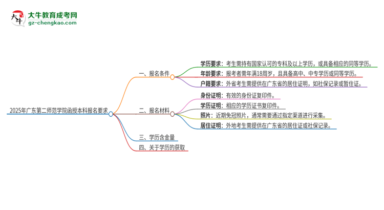 2025年廣東第二師范學(xué)院的函授本科報(bào)名有什么要求？思維導(dǎo)圖