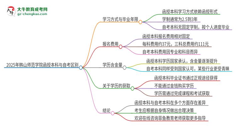 【圖解】2025年韓山師范學(xué)院函授本科和自考有什么區(qū)別？