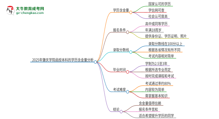 2025年肇慶學(xué)院函授本科的學(xué)歷是有含金量的嗎？思維導(dǎo)圖