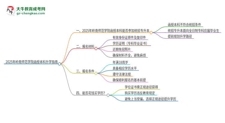 「圖文」2025年嶺南師范學(xué)院函授本科學(xué)歷能參加統(tǒng)招專升本嗎？