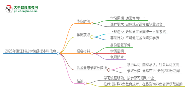 2025年湛江科技學(xué)院函授本科多久能拿證？思維導(dǎo)圖